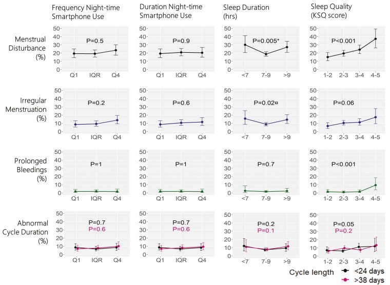 Night-time smartphone use, sleep duration, sleep quality, and menstrual disturbances in young adult women: A population-based study with high-resolution tracking data.