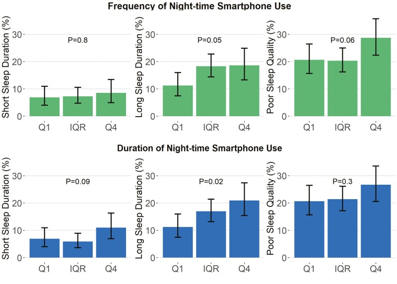 Night-time smartphone use, sleep duration, sleep quality, and menstrual disturbances in young adult women: A population-based study with high-resolution tracking data.