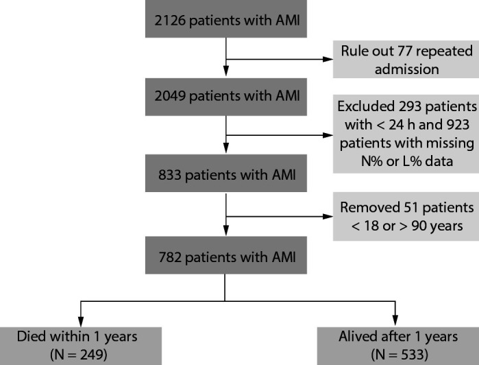 The neutrophil-lymphocyte ratio to predict poor prognosis of critical acute myocardial infarction patients: a retrospective cohort study.