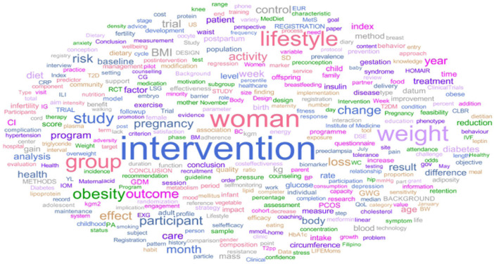 Research Trends of Lifestyle Intervention for Women With Obesity: A Text Network Analysis.