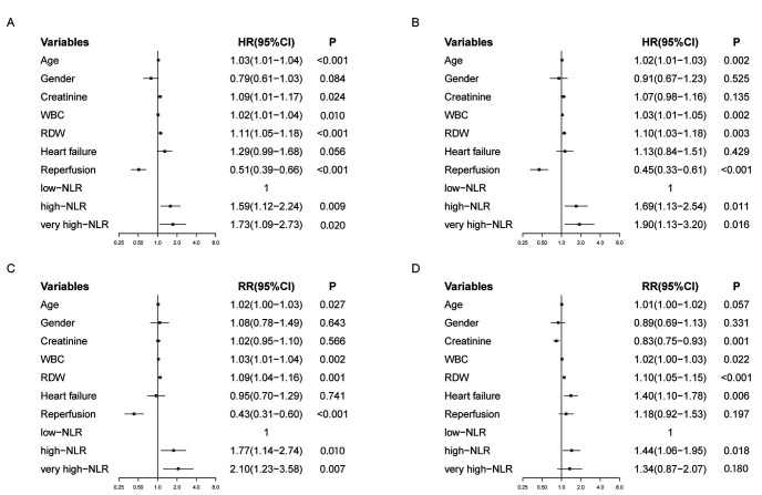 The neutrophil-lymphocyte ratio to predict poor prognosis of critical acute myocardial infarction patients: a retrospective cohort study.