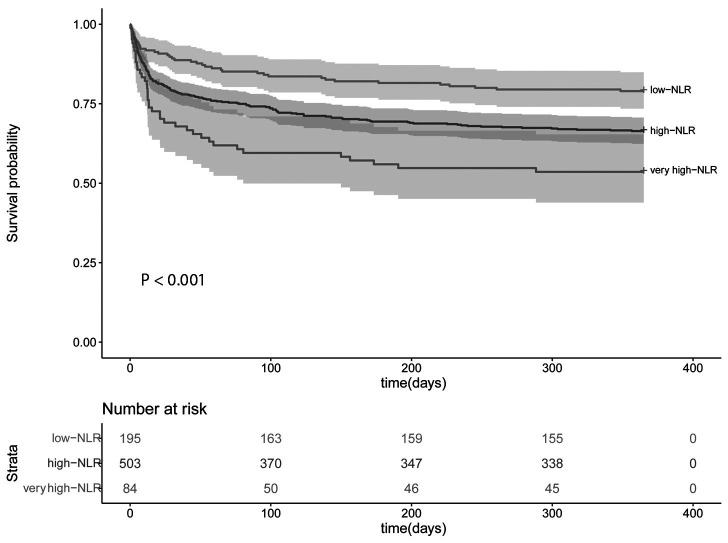 The neutrophil-lymphocyte ratio to predict poor prognosis of critical acute myocardial infarction patients: a retrospective cohort study.