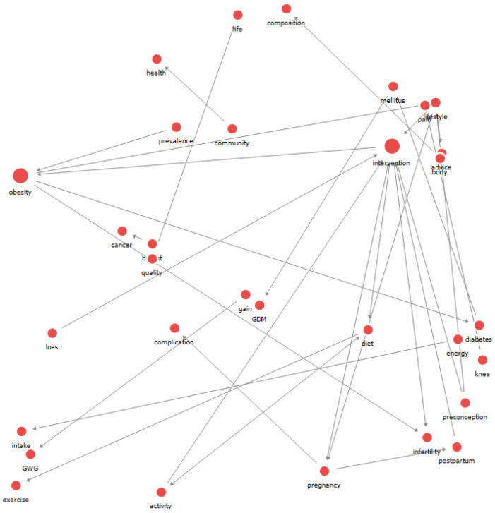 Research Trends of Lifestyle Intervention for Women With Obesity: A Text Network Analysis.