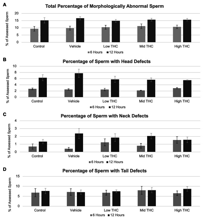 Sperm capacitation and transcripts levels are altered by in vitro THC exposure.