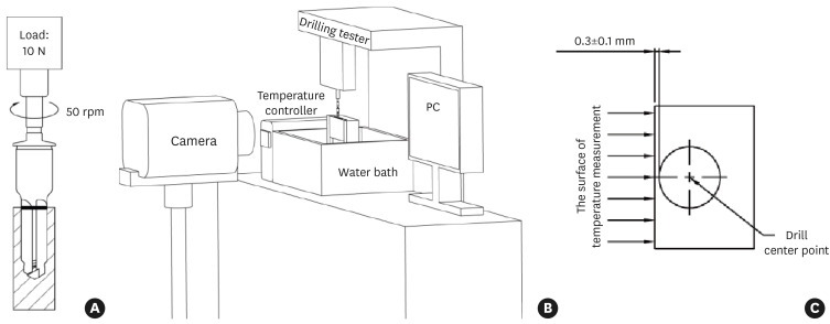 Effects of a simplified drilling protocol at 50 rpm on heat generation under water-free conditions: an <i>in vitro</i> study.