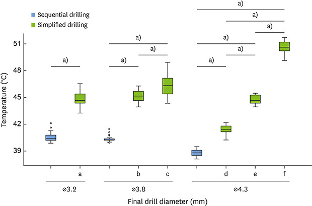 Effects of a simplified drilling protocol at 50 rpm on heat generation under water-free conditions: an <i>in vitro</i> study.