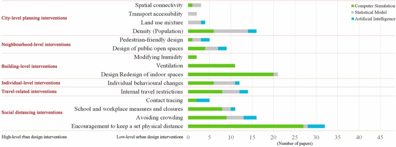 Computational decision-support tools for urban design to improve resilience against COVID-19 and other infectious diseases: A systematic review