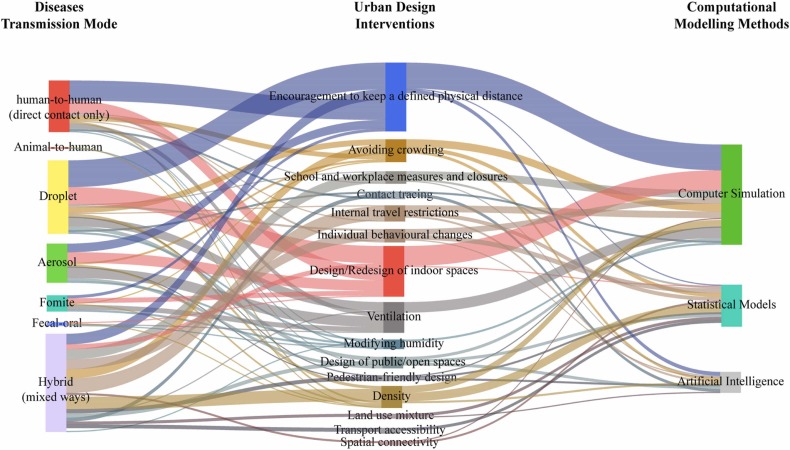 Computational decision-support tools for urban design to improve resilience against COVID-19 and other infectious diseases: A systematic review