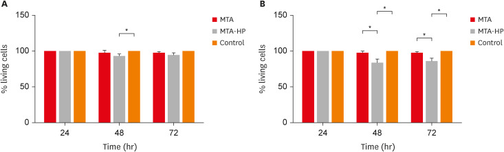 High-plasticity mineral trioxide aggregate and its effects on M1 and M2 macrophage viability and adherence, phagocyte activity, production of reactive oxygen species, and cytokines.