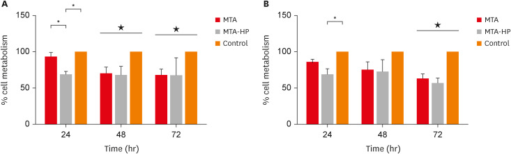 High-plasticity mineral trioxide aggregate and its effects on M1 and M2 macrophage viability and adherence, phagocyte activity, production of reactive oxygen species, and cytokines.