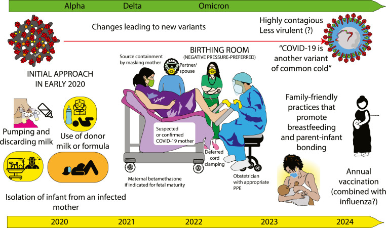 Maternal and perinatal COVID-19 – The past, present and the future