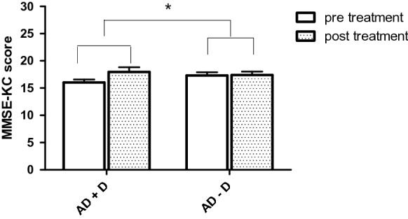 The impact of depression on language function in individuals with Alzheimer's disease: a pre/post-treatment design.