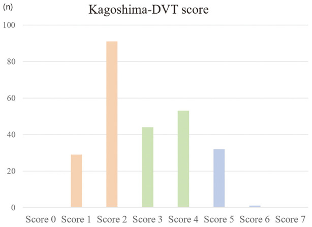 The Kagoshima-DVT Score Is a Useful Predictive Model for Cancer-Associated Thrombosis in Patients With Gastrointestinal Cancer.