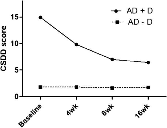 The impact of depression on language function in individuals with Alzheimer's disease: a pre/post-treatment design.