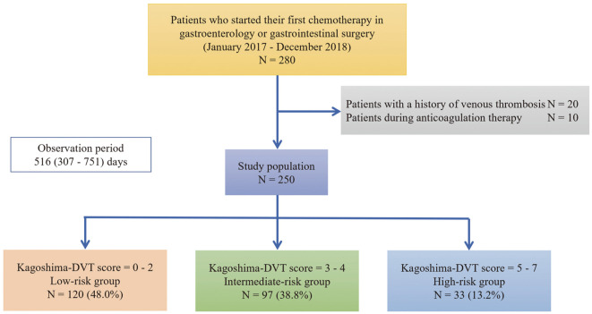 The Kagoshima-DVT Score Is a Useful Predictive Model for Cancer-Associated Thrombosis in Patients With Gastrointestinal Cancer.