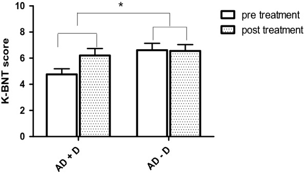 The impact of depression on language function in individuals with Alzheimer's disease: a pre/post-treatment design.