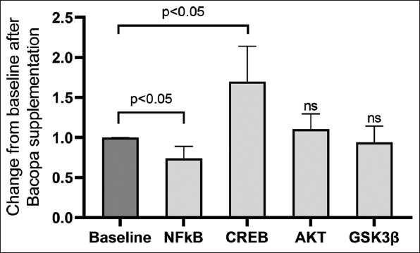 <i>Bacopa monnieri</i> supplementation has no effect on serum brain-derived neurotrophic factor levels but beneficially modulates nuclear factor kappa B and cyclic AMP response element-binding protein levels in healthy elderly subjects.