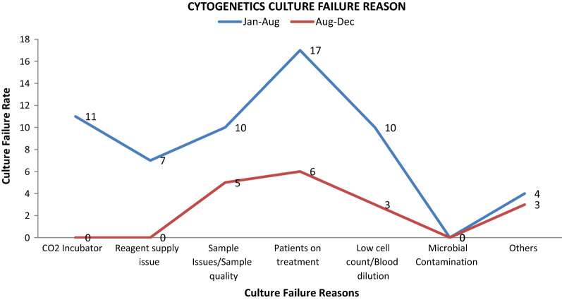 Cytogenetic culture failure and its causes in hematological disorders; a single centre perspective.