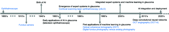 Clinical Applications of Artificial Intelligence in Glaucoma.