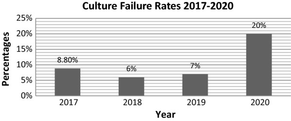 Cytogenetic culture failure and its causes in hematological disorders; a single centre perspective.