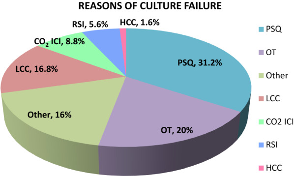 Cytogenetic culture failure and its causes in hematological disorders; a single centre perspective.