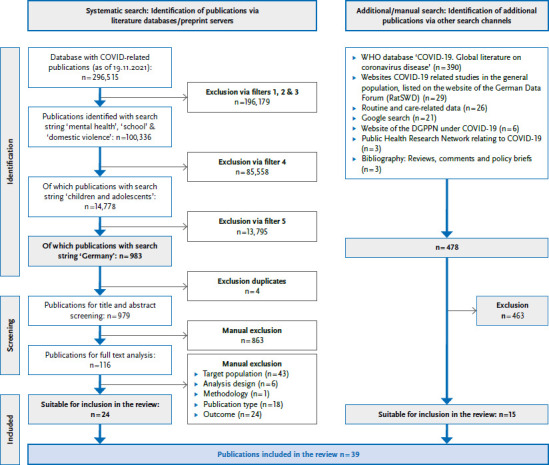 Changes in mental health in the German child and adolescent population during the COVID-19 pandemic - Results of a rapid review.