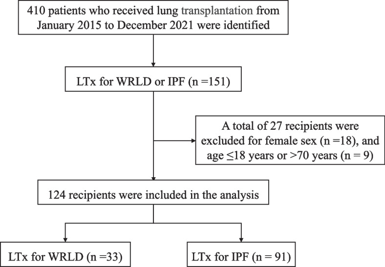 Clinical outcomes and survival following lung transplantation for work-related lung disease: a single-center retrospective cohort study.