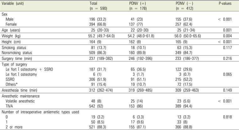 Risk factors for postoperative nausea and vomiting in patients of orthognathic surgery according to the initial onset time: a cross-sectional study.