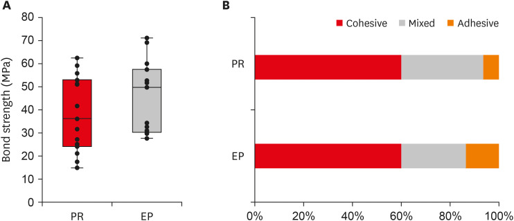 Push-out bond strength and intratubular biomineralization of a hydraulic root-end filling material premixed with dimethyl sulfoxide as a vehicle.