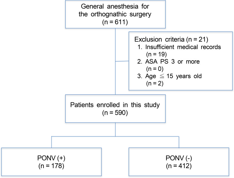 Risk factors for postoperative nausea and vomiting in patients of orthognathic surgery according to the initial onset time: a cross-sectional study.