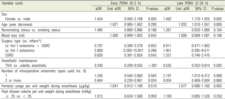 Risk factors for postoperative nausea and vomiting in patients of orthognathic surgery according to the initial onset time: a cross-sectional study.