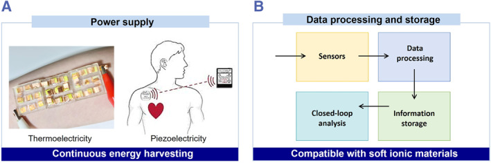 Bio-inspired ionic skins for smart medicine.
