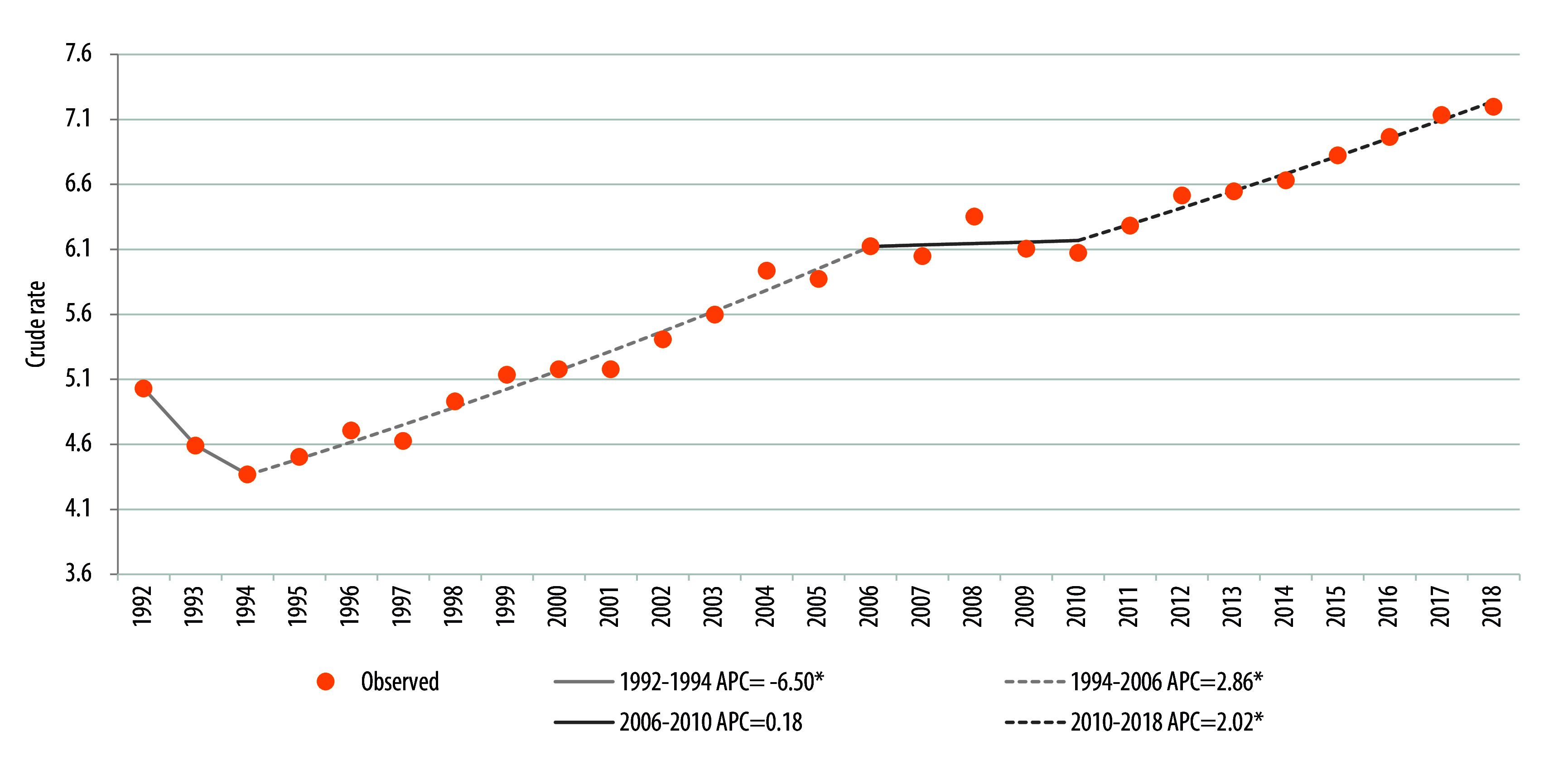 Temporal trends and factors associated with preterm birth in Chile, 1992-2018.