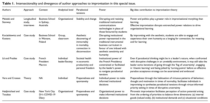 Pandemic, power and paradox: Improvising as the New Normal during the COVID-19 crisis.