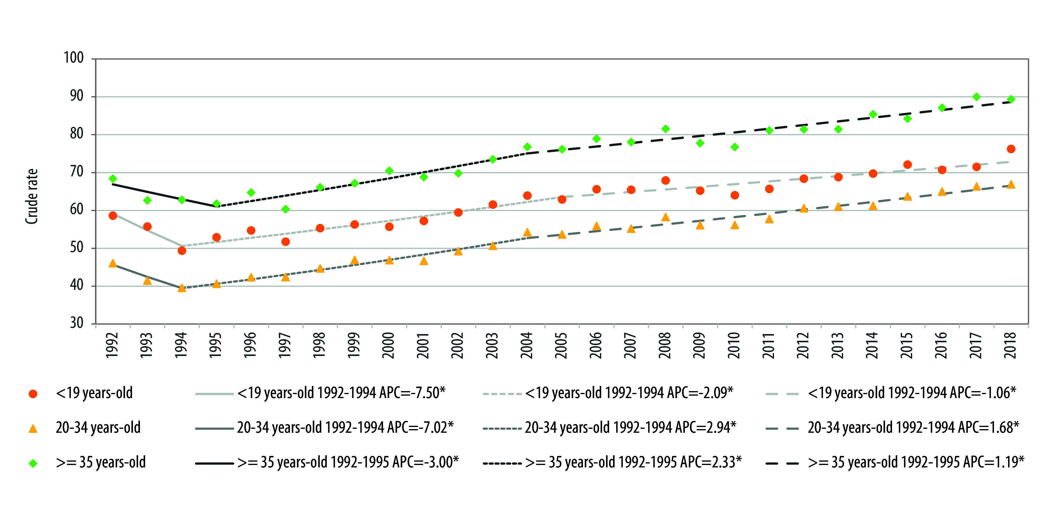 Temporal trends and factors associated with preterm birth in Chile, 1992-2018.
