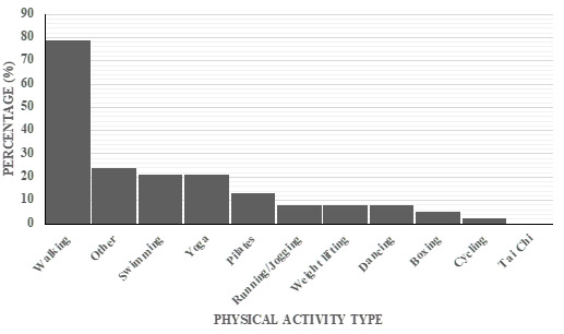 Physical activity and quality of life of patients with fibromyalgia.