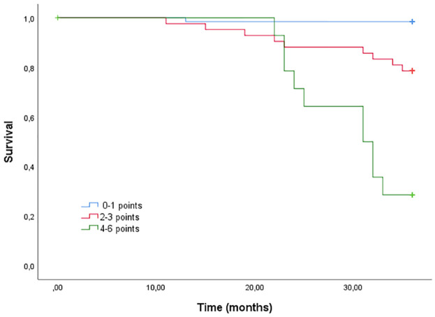 Development of the ESEx index: a tool for predicting risk of recurrent severe COPD exacerbations.
