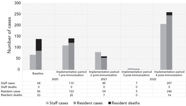 Integration of hospital with congregate care homes in response to the COVID-19 pandemic.