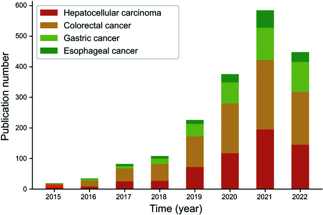 The Applications of Artificial Intelligence in Digestive System Neoplasms: A Review.