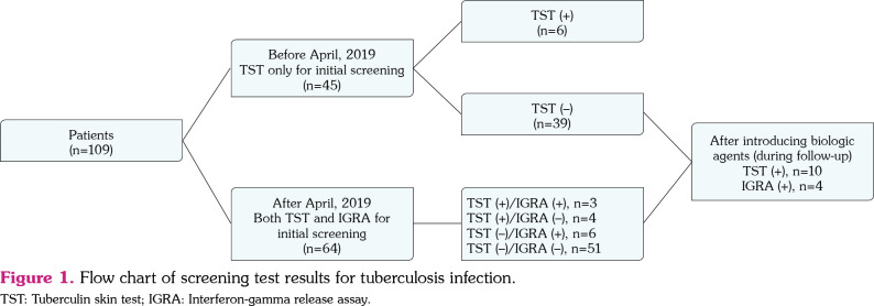 Risk of tuberculosis in children with rheumatologic diseases treated with biological agents: A cross-sectional cohort study.