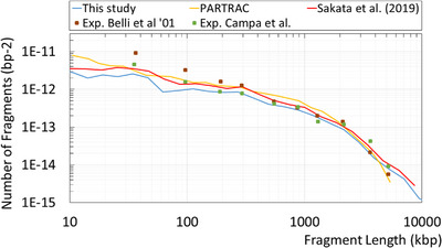 Simulation of DNA damage using Geant4-DNA: an overview of the "molecularDNA" example application.