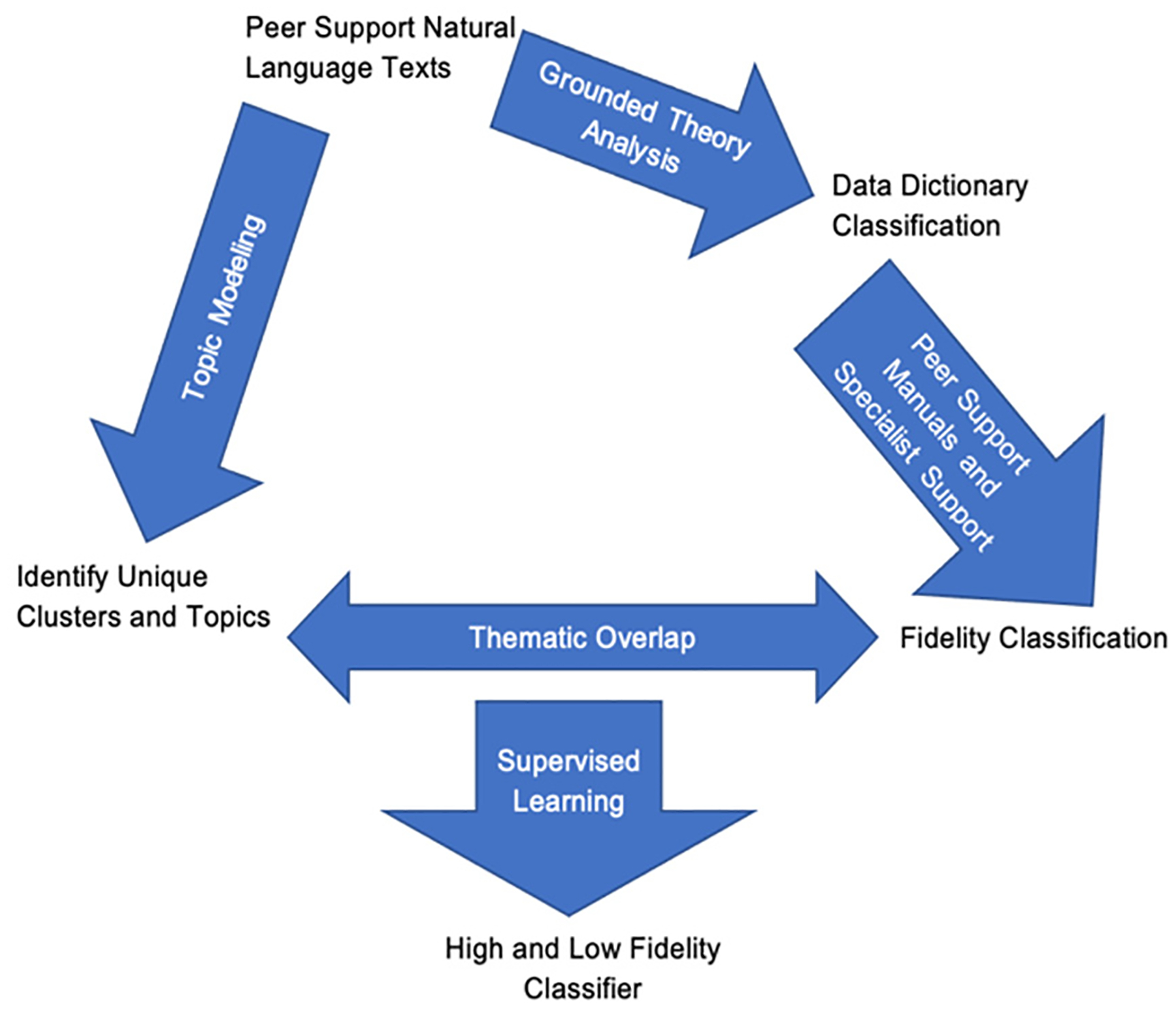 Investigating the Fidelity of Digital Peer Support: A Preliminary Approach using Natural Language Processing to Scale High-Fidelity Digital Peer Support.