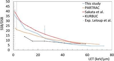 Simulation of DNA damage using Geant4-DNA: an overview of the "molecularDNA" example application.