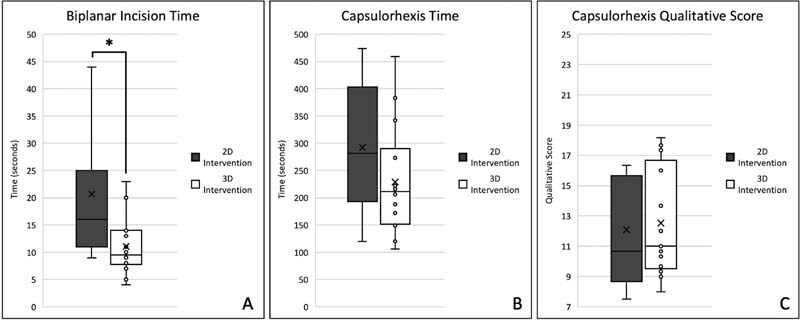 Evaluation of Two-Dimensional (2D) versus Three-Dimensional (3D) Video Tutorials in Cataract Surgery for New Trainees.