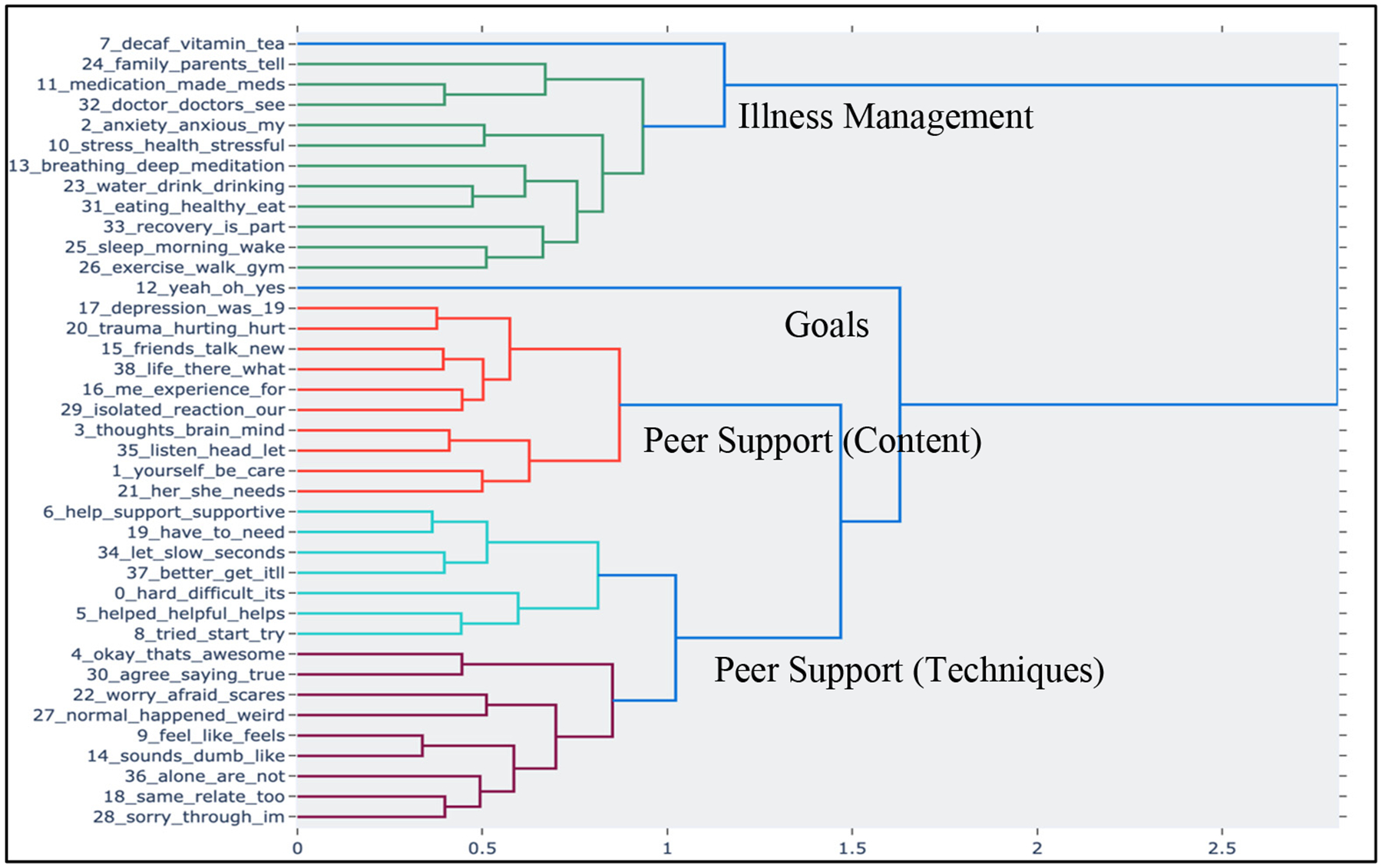Investigating the Fidelity of Digital Peer Support: A Preliminary Approach using Natural Language Processing to Scale High-Fidelity Digital Peer Support.