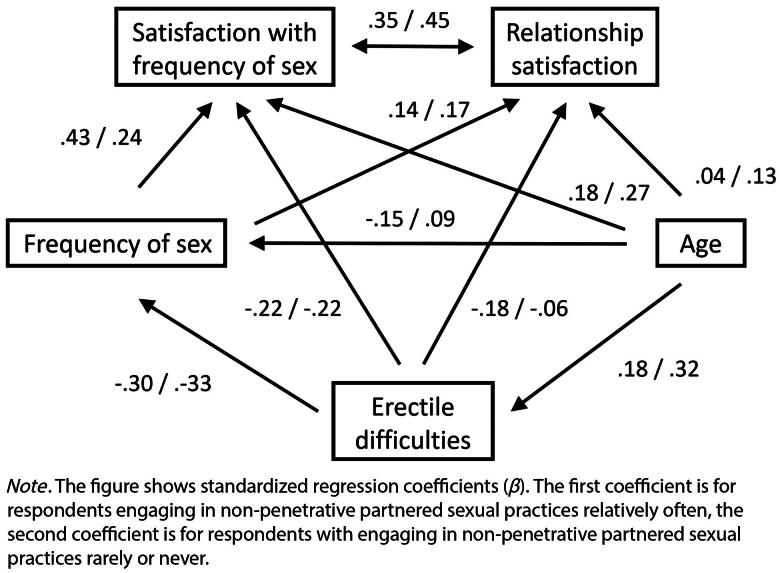 The Role of Non-penetrative Partnered Sex Activities in the Associations Among Erectile Difficulties, Sex and Relationship Satisfaction in Men Aged 50.