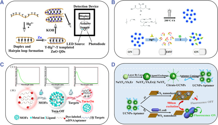 Microfluidic preparation of optical sensors for biomedical applications.