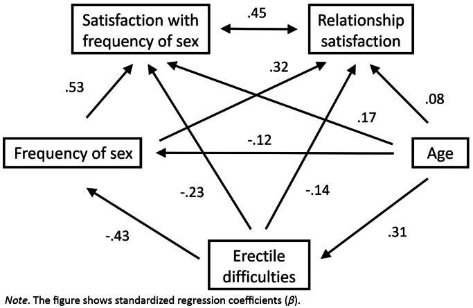 The Role of Non-penetrative Partnered Sex Activities in the Associations Among Erectile Difficulties, Sex and Relationship Satisfaction in Men Aged 50.