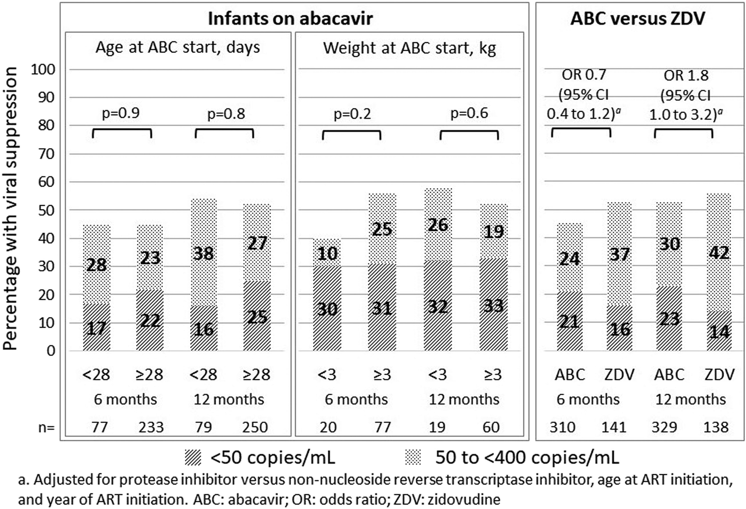 Abacavir safety and effectiveness in young infants with HIV in South African observational cohorts.