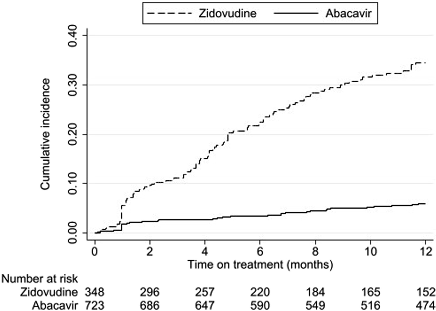 Abacavir safety and effectiveness in young infants with HIV in South African observational cohorts.